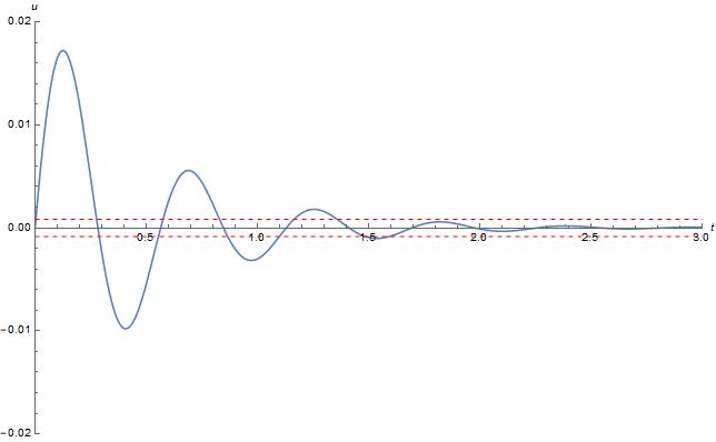 A Mass Weighing 16 Lb Stretches A Spring 3 In The Mass Is Attached To A Viscous Damper With A Damping Constant Of 2 Lb S Ft If The Mass Is Set In Motion