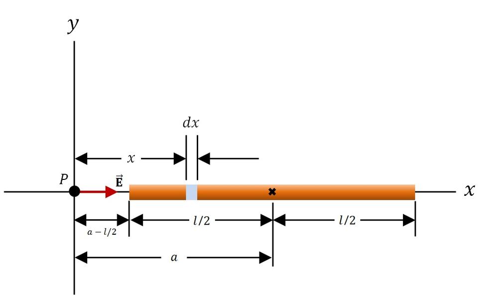 A Rod 14.0 Cm Long Is Uniformly Charged And Has A Total Char | Quizlet