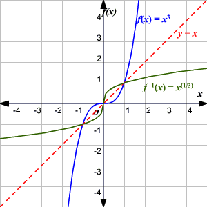 A For A Function To Have An Inverse It Must Be So Which One Of The Following Function Has An Inverse F X X 2