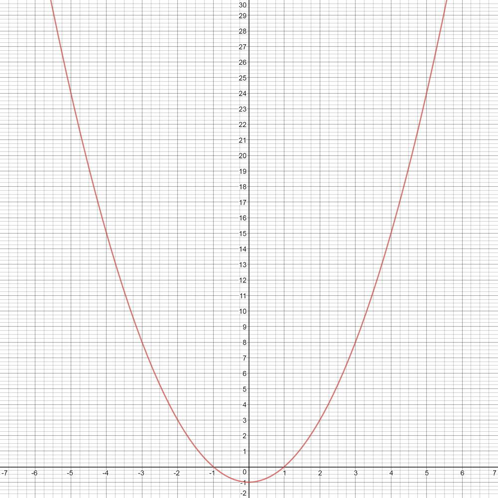 SpringBoard Algebra 1 - 9781457301513 - Exercise 13 | Quizlet