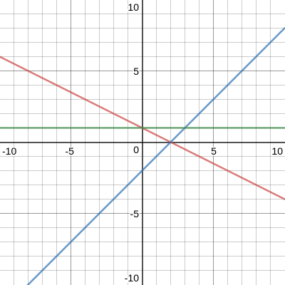 Sketch these three lines and decide if the equations are sol Quizlet