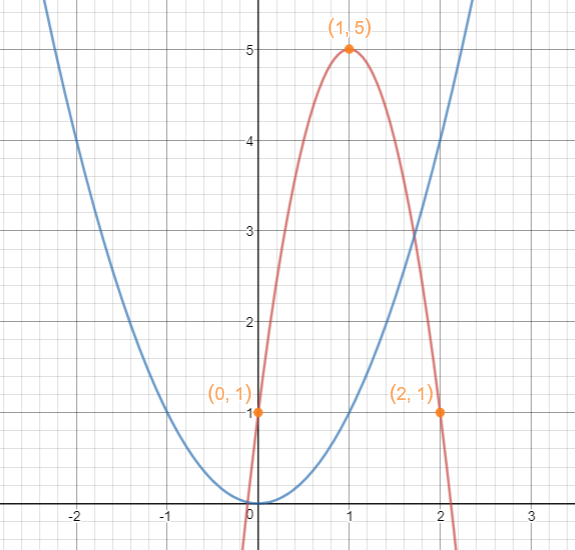 Sketch A Graph Of The Quadratic Function With The Given