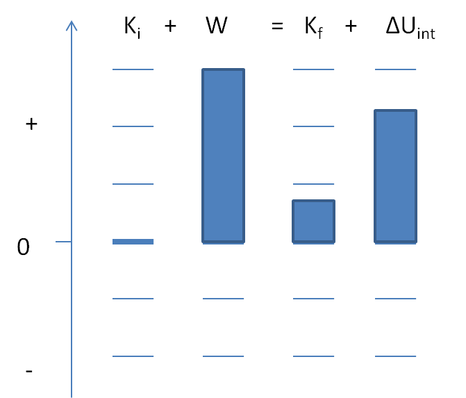 Construct a qualitative workenergy bar chart for a process Quizlet