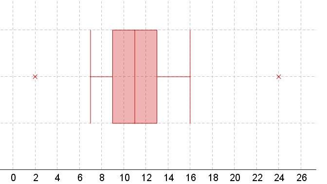 (a) Identify Any Outliers And (b) Draw A Modified Boxplot Th | Quizlet