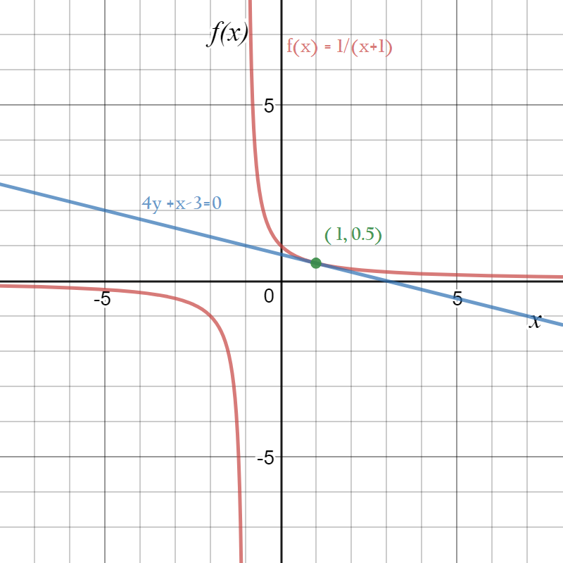 Plot the graph of f and the tangent line on the same set of | Quizlet