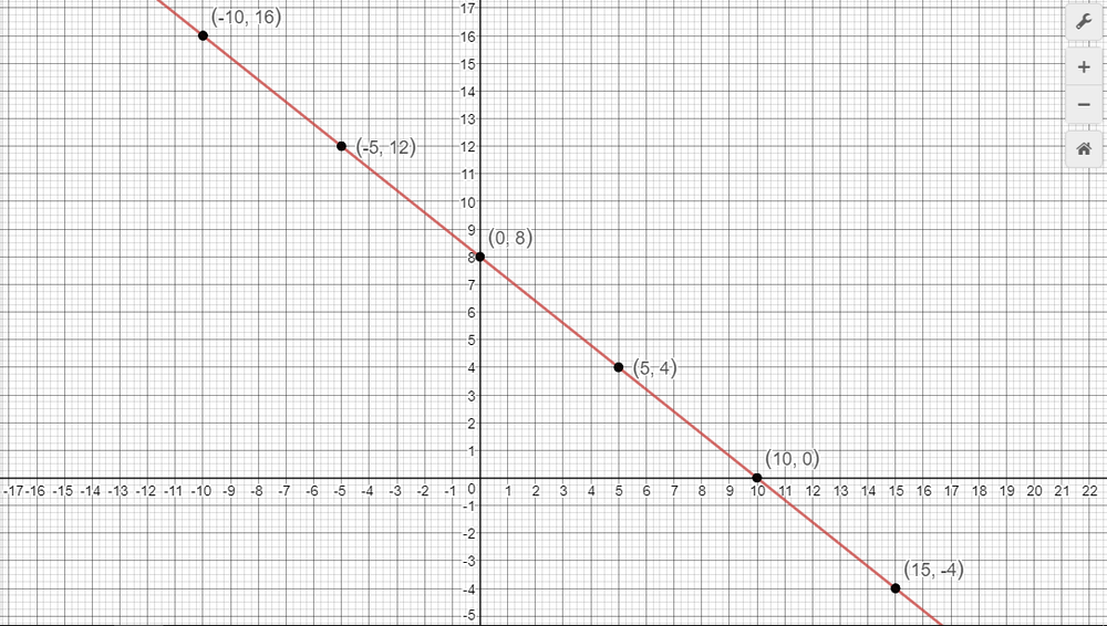 make-a-table-of-values-and-sketch-the-graph-of-the-equation-quizlet