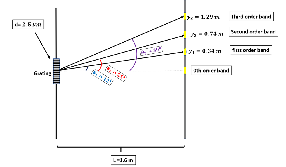 Light of wavelength 520 nm passes through a grating with 400 | Quizlet