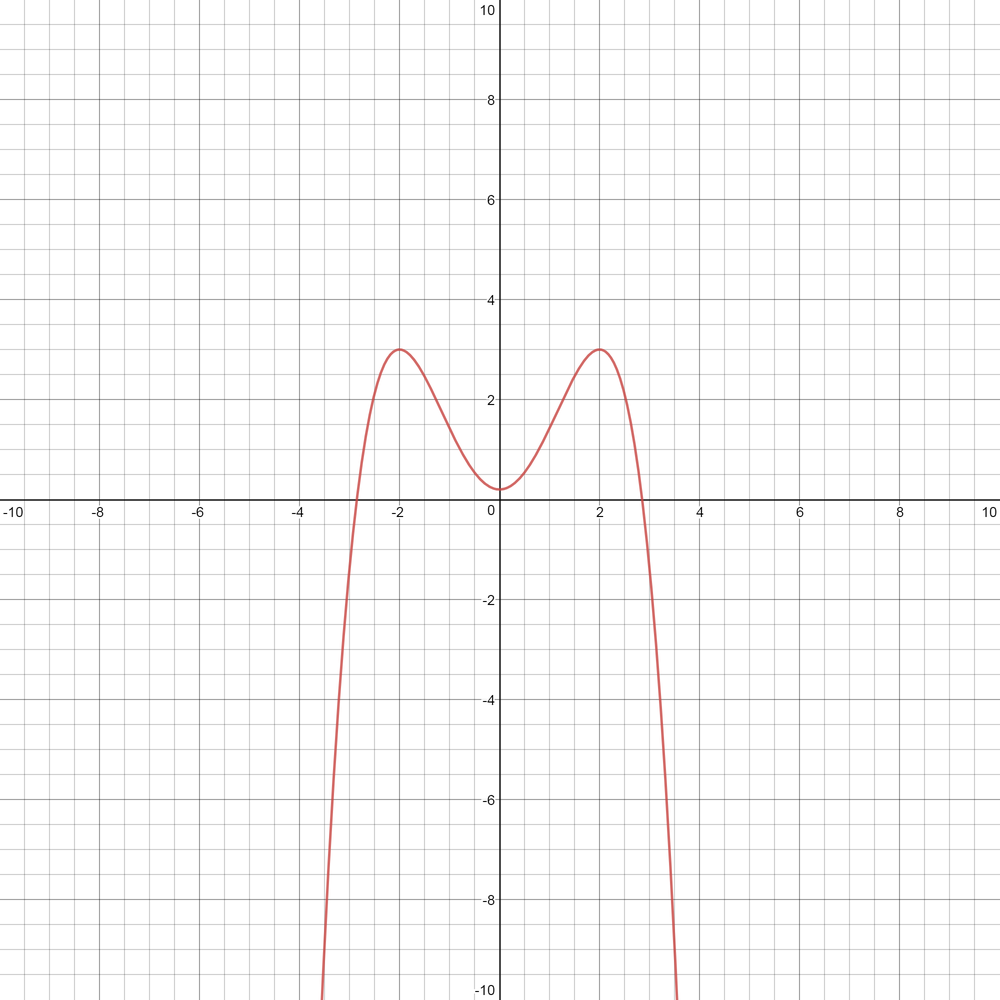 Sketch (freehand) a graph of a function ƒ with domain all re | Quizlet