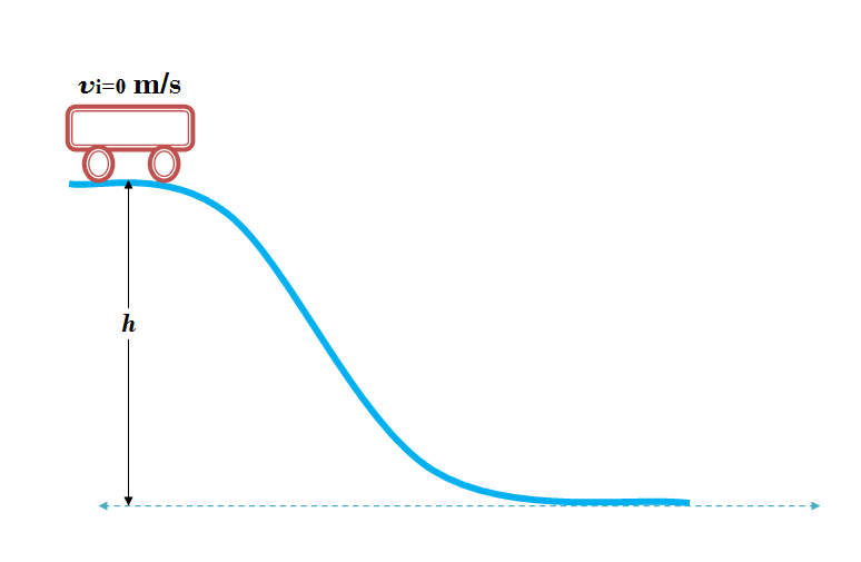 A roller coaster starts from rest at its highest point and t Quizlet