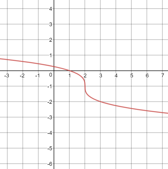 graph-the-function-y-1-2-x-quizlet