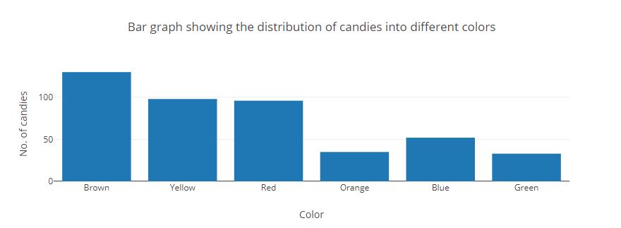 Solved M&M color Distribution According to Mars Company