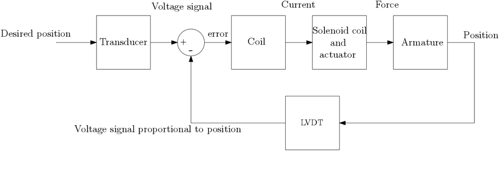 Control Systems Engineering - 9781118170519 - Exercise 8 | Quizlet