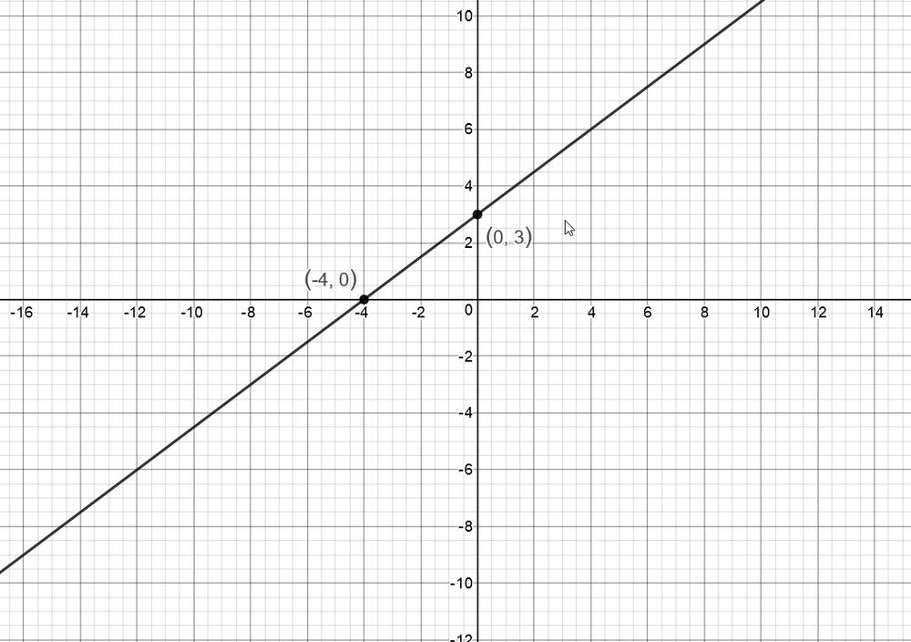 graph the equation. -0.3 x+0.4 y=1.2 | Quizlet