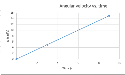 A disk rotates at constant angular acceleration, from angula | Quizlet