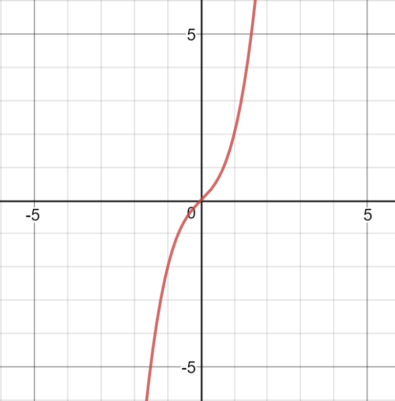 Consider the cubic function ƒ(x) = ax³ + bx² + cx + d. Show | Quizlet