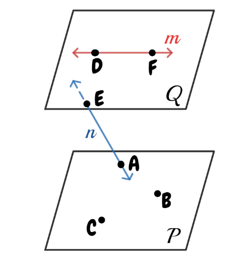 Suppose Points A B And C Lie In Plane P And Points D E And F Lie In Plane Q Line M Contains D And F And Does Not Intersect Plane P