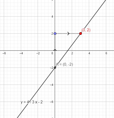 On graph paper, graph the line through the point (0, -2) wit | Quizlet