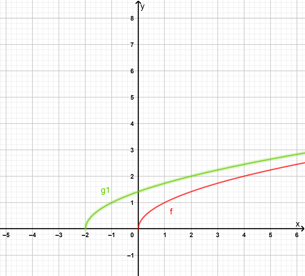 Begin By Graphing Square Root Function F X Sqrt X Then Use Transformations Of This Graph To Graph The Then Function G X Frac 1 2 Sqrt X 2 Homework Help And Answers Slader