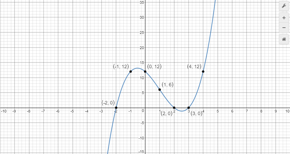 Sketch a graph of P $P(x)=x^3-3 x^2-4 x+12$ | Quizlet