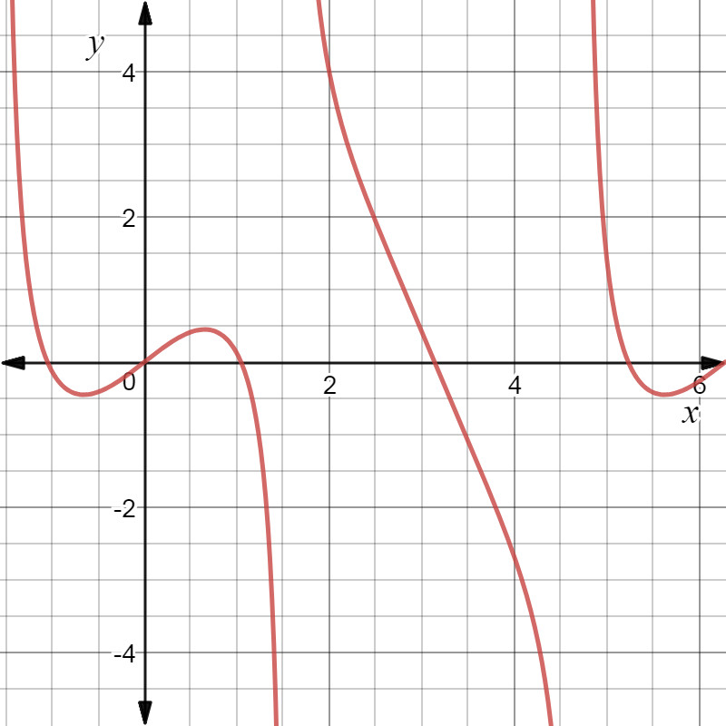 Sketch the graph of: (i) $$ y = 2 \sin x - \tan x \text { | Quizlet