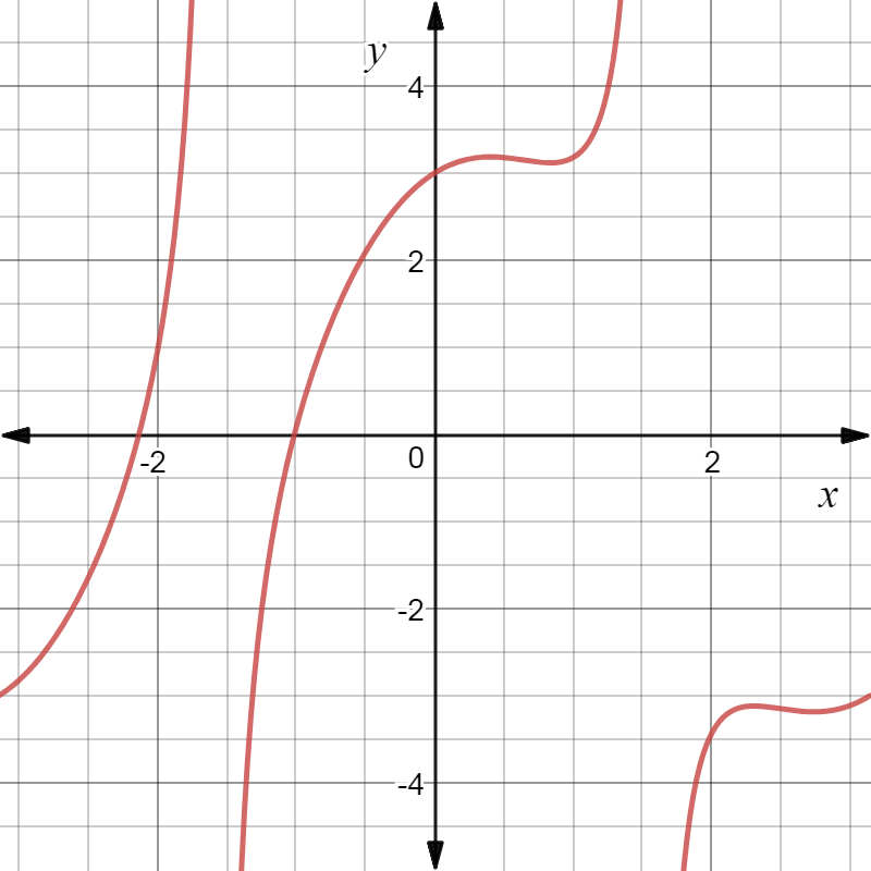 Sketch the graph of: (i) $$ y = 2 \sin x - \tan x \text { | Quizlet