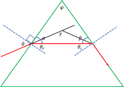 Suppose the prism of given figure has apex angle $\phi=$ $60 | Quizlet