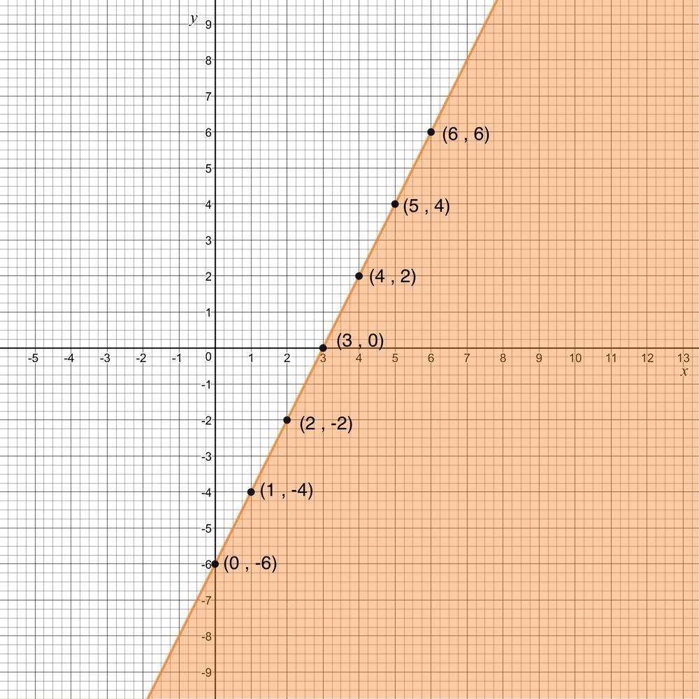 SpringBoard Algebra 1 - 9781457301513 - Exercise 10 | Quizlet