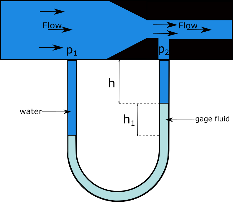 Fundamentals of Fluid Mechanics - 9780470262849 - Exercise 33 | Quizlet