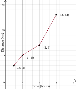 a) Plot of the HHGG jab line distances;