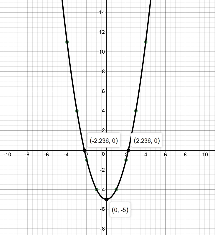 Graph Each Equation By Hand By Plotting Points Use A Graphing Utility To Approximate The Intercepts And Label Them On The Graph Math Y X 2 5 Math Homework Help And Answers Slader
