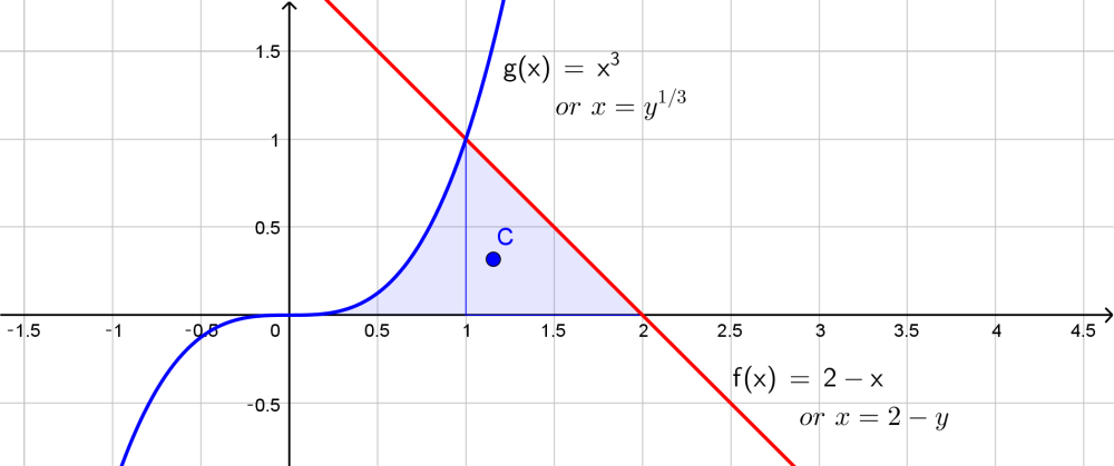 Find The Centroid Of The Region Bounded By The Given Curves Y X 3 X Y 2 Y 0 Homework Help And Answers Slader