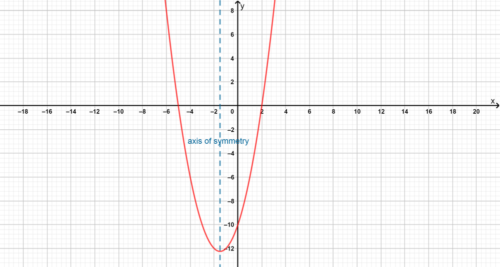 Use The Vertex And Intercepts To Sketch The Graph Of Each