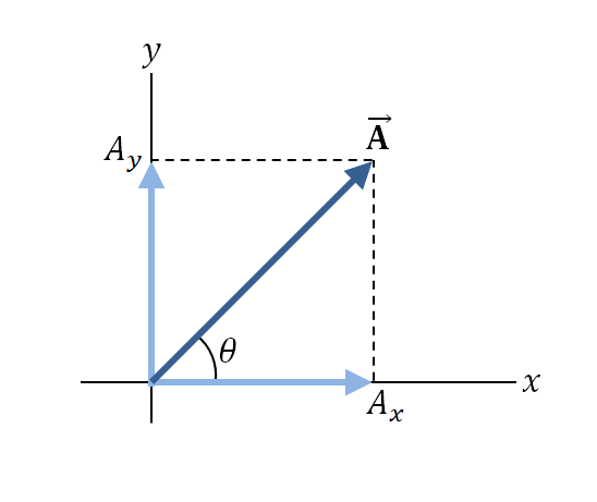 Vector $\vec{A}$ is in the direction $34.0^{\circ}$ clockwis | Quizlet