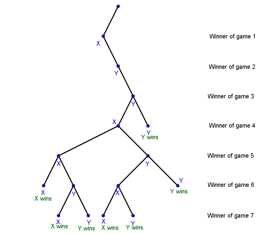 In a competition between players X and Y the first player t Quizlet