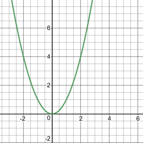 a) On graph paper, sketch the graph of $f(x)=x^{2}$. b) Draw | Quizlet