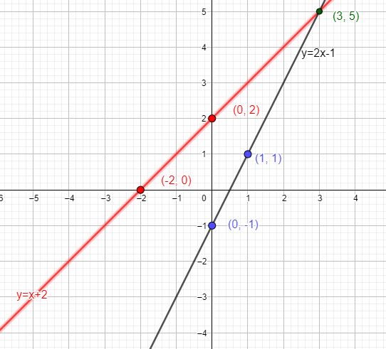 Graph The Lines Y X 2 And Y 2x 1 On The Same Set Of Axes Wh Quizlet