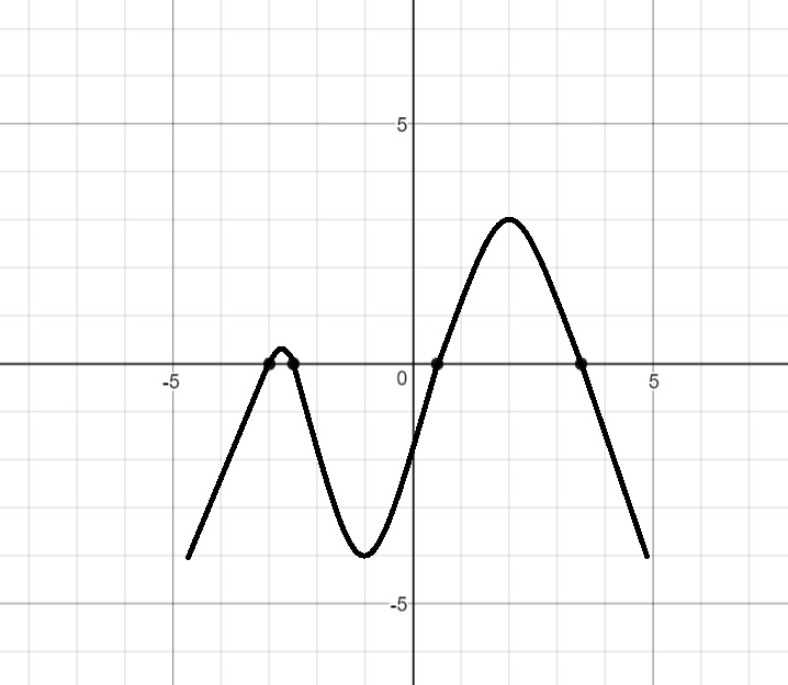 Analyzing the Graph of Polynomial Functions | CK-12 Foundation