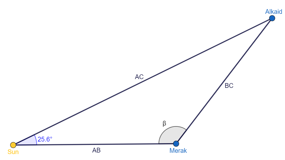 Navigating in the Big Dipper. All of the stars of the Big Di | Quizlet