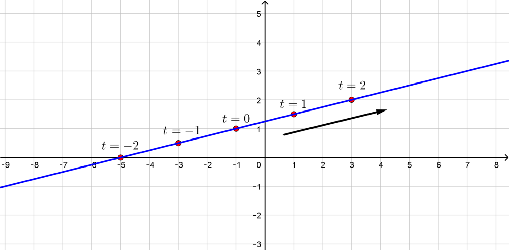 Sketch the curve by using the parametric equations to plot p | Quizlet