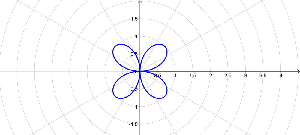 Sketch The Curve X 2 Y 2 3 4x 2y 2 Quizlet