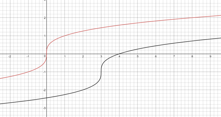 The graph of a cube root function has a horizontal translati | Quizlet