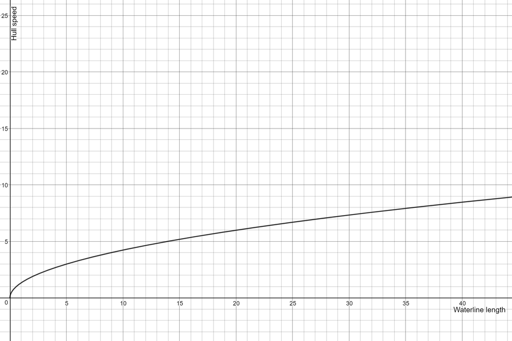 the-hull-speed-y-measured-in-knots-of-a-sailboat-can-be-e-quizlet