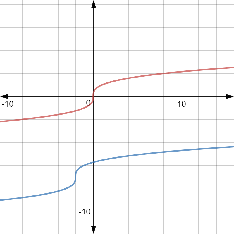 Algebra 2 Common Core - 9780133186024 - Exercise 27 | Quizlet