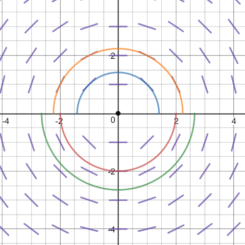 Sketch a few solutions of the differential equation on the s | Quizlet