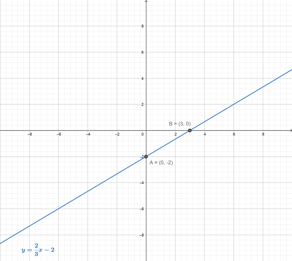 Consider the equation 4x - 6y = 12. a. Predict what the grap | Quizlet