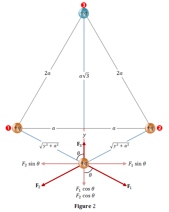 Two positive ions and one negative ion are fixed at the vert | Quizlet