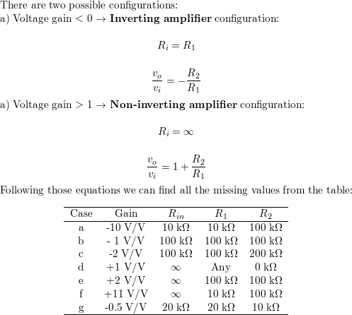 Complete The Following Table For Feedback Amplifiers Created Using One Ideal Op Amp Note That Math R Mathrm In Math Signifies Input Resistance And Math R 1 Math And Math R 2 Math Are Feedback Network Resistors As Labeled In The