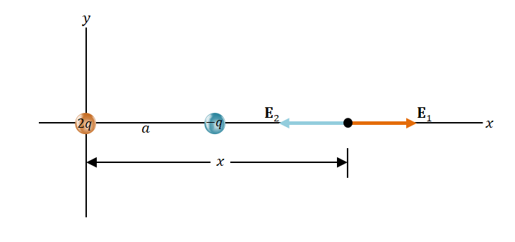 A Charge 2q Is At The Origin And A Charge Q Is At X A On The X Axis A Find The Point On The X Axis Where The Electric Field Is Zero