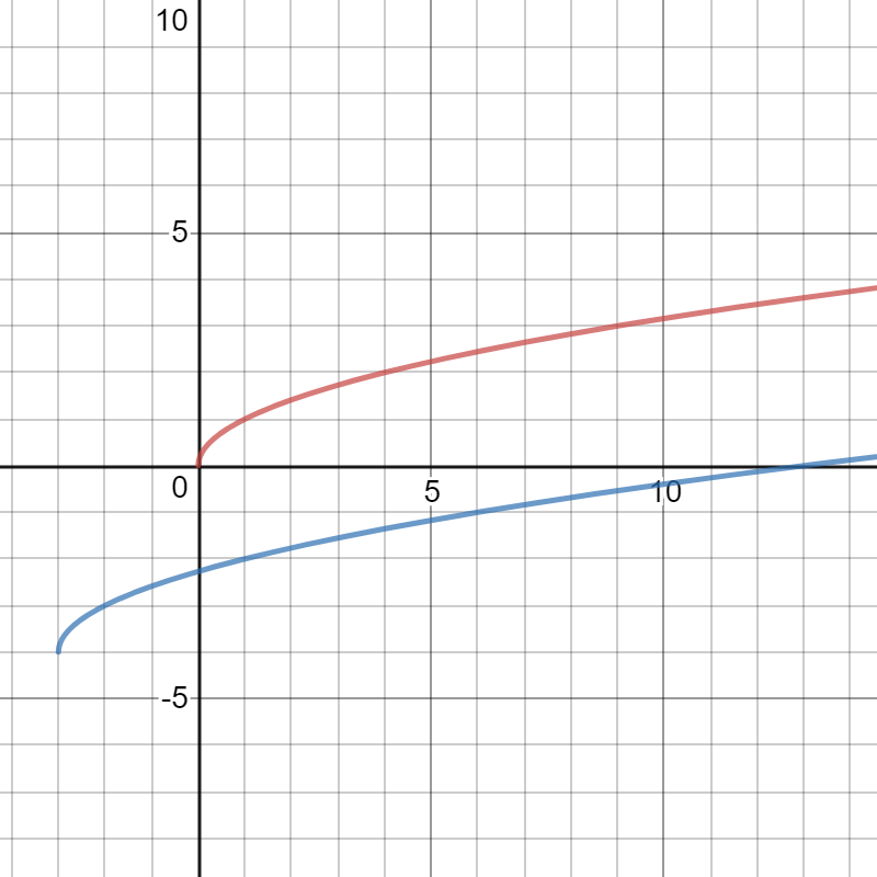 Algebra 2 - 9780133500431 - Exercise 33 | Quizlet