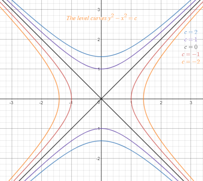 Sketch the following by finding the level curves. Verify the | Quizlet